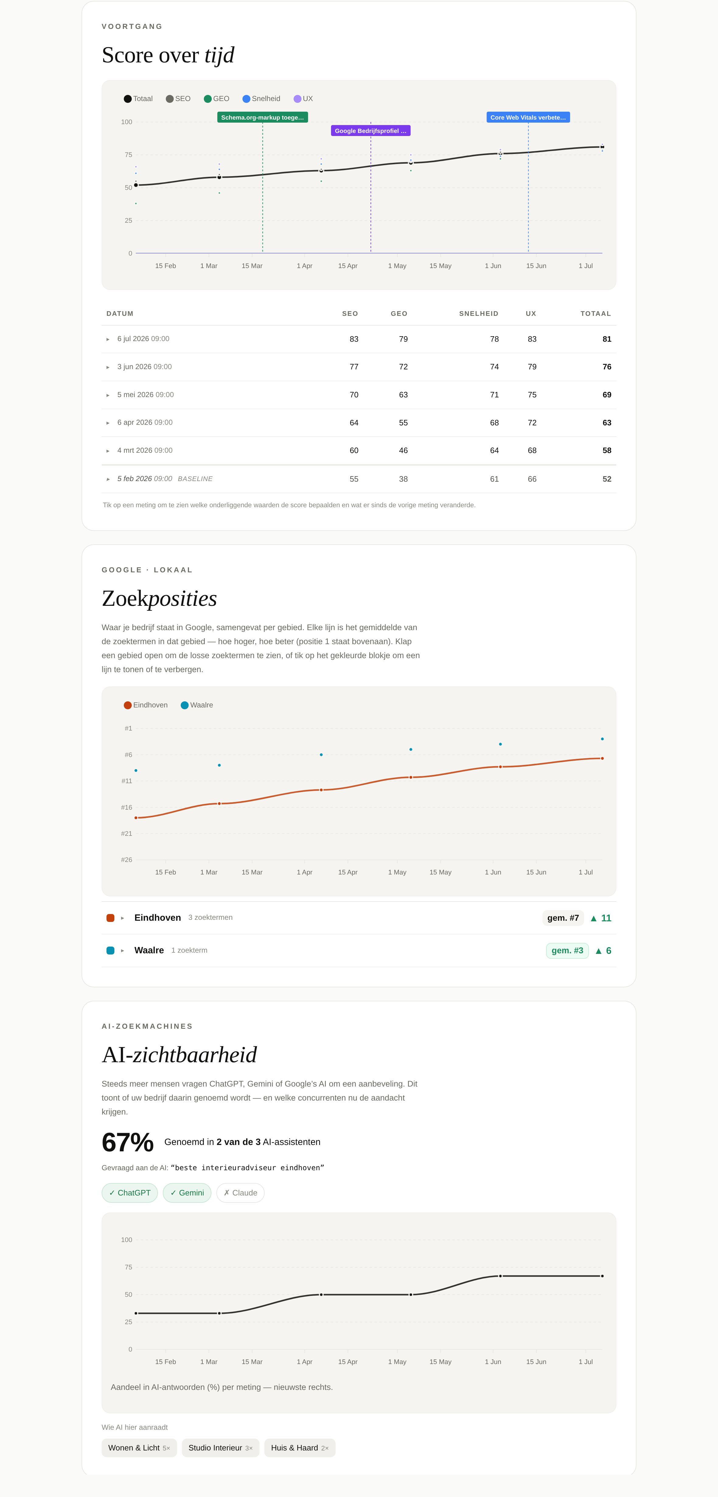 Voorbeeld van het SiteOptima-klantportaal met drie grafieken: de score-ontwikkeling over de tijd, de zoekposities in Google en de AI-zichtbaarheid over de tijd.